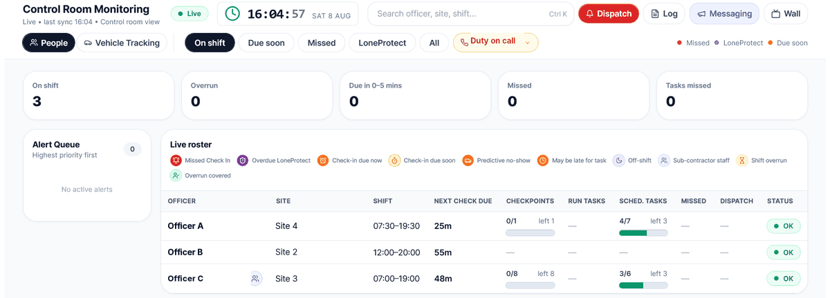 NightWarden Control Room Monitoring screen: live roster of officers by site, shift, next check due and status, with Missed Check In and LoneProtect filters (demo data)